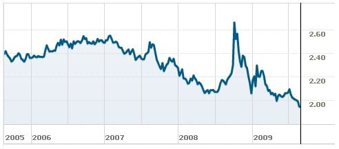 Gbp Aud Chart 10 Year