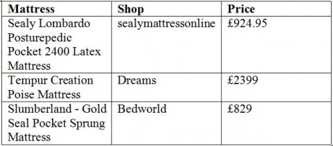 Bed prices in the UK