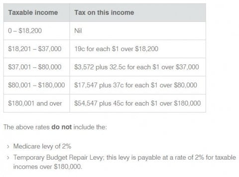 tax rates 2015-16
